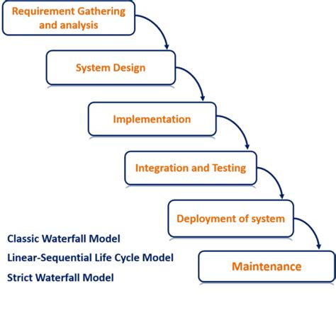 What Is Waterfall Model Modified Waterfall Model