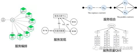 面向服务的计算简介 服务计算 不思明日的博客 CSDN博客