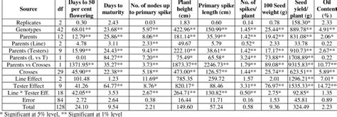 Analysis Of Variance For Seed Yield And Yield Components In Castor