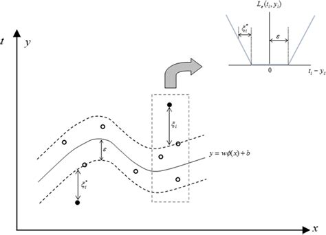 The Schematic View Of The Support Vector Regression Svr Model Download Scientific Diagram