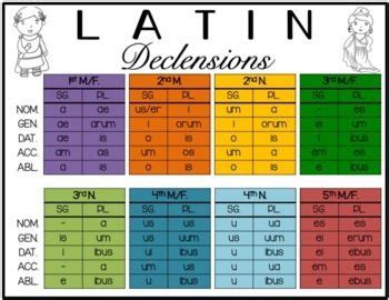 Latin Noun Declensions Chart