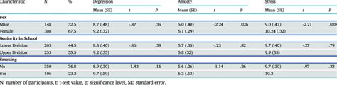 Psychological distress symptoms differences between participants based ...