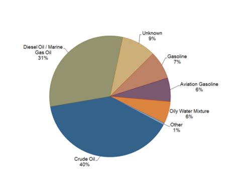 2020 Web Pie Chart Oil Spill Task Force