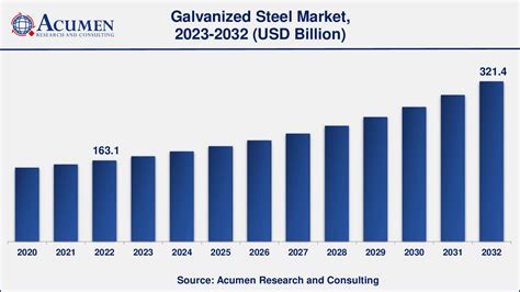 Galvanized Steel Market Size Share Forecast 2032