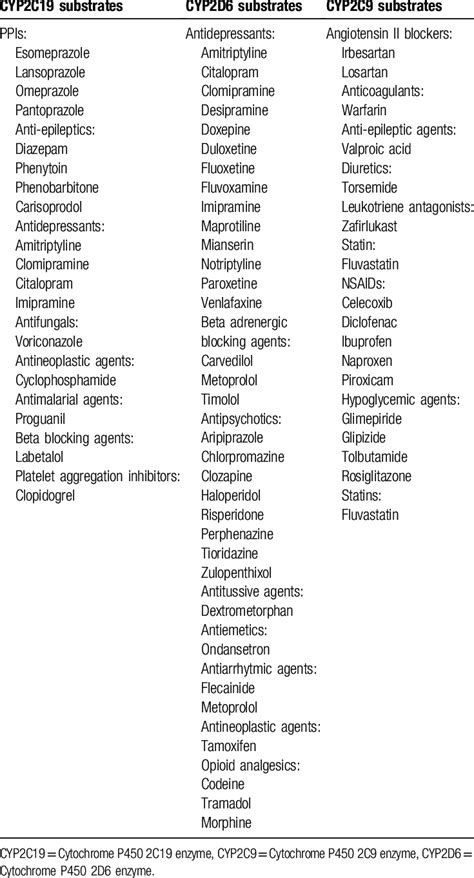 The List Of Drug Substrates Which Are Partially Or Fully Metabolized By