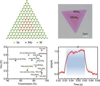 Lateral Monolayer MoSe2 WSe2 P N Heterojunctions With Giant Built In