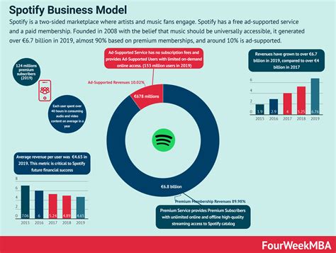 How Does Spotify Make Money Spotify Freemium Business Model In