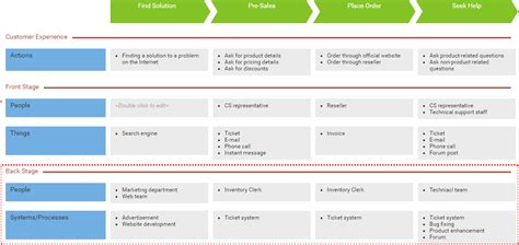 Customer Journey Map Stages