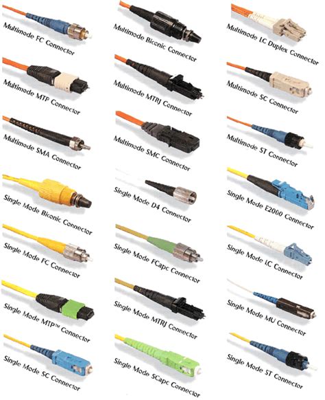 Fiber Optic Connector Types and Spcification SC LC FC DIN MPO ...