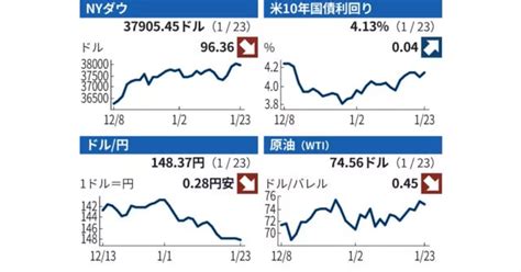 昨日01 23 火曜日）のny市況、欧州市況 1 24朝の市況 丙丁童子のブログ