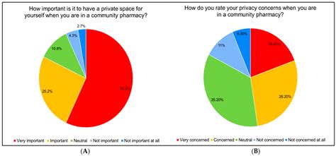 Privacy In Community Pharmacies In Saudi Arabia A Cross Sectional Study