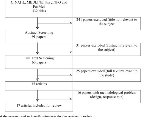 Figure From Disaster Preparedness Among Nurses A Systematic Review