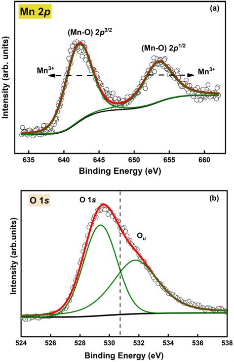 Xps Spectrum Of A Mn 2p Peak And B O 1 S Peak Download Scientific Diagram