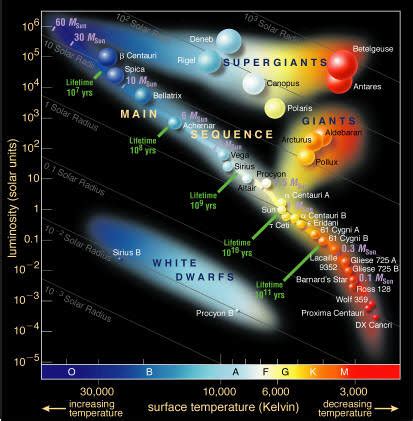 Hertzsprung Russell Diagram Labeled