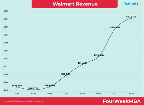 Walmart Revenue 2015 2022 Fourweekmba