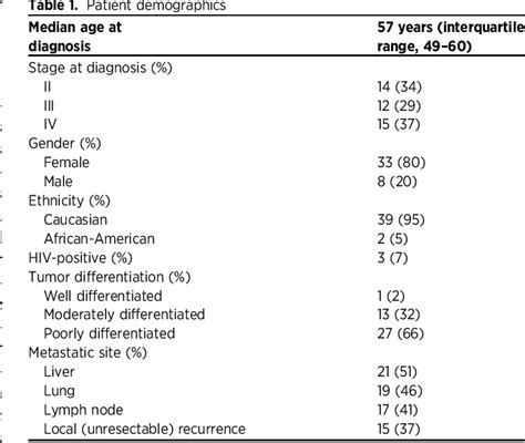Table From Comprehensive Genomic Profiling Of Metastatic Squamous Cell Carcinoma Of The Anal