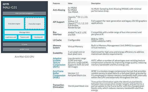 Comparative Amlogic S X Vs All Current Soc