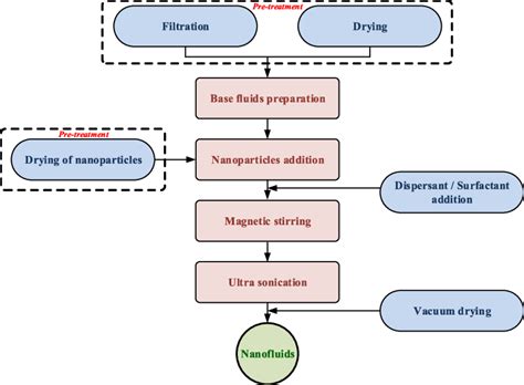 Process for the preparation of NFs. | Download Scientific Diagram