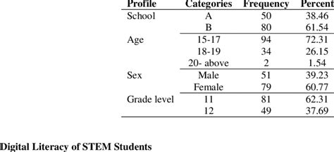 Demographic Profile Of The Respondents Download Scientific Diagram