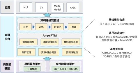 腾讯混元ai大模型训练技术揭秘——太极angelptm腾讯广告算法大赛的博客 Csdn博客