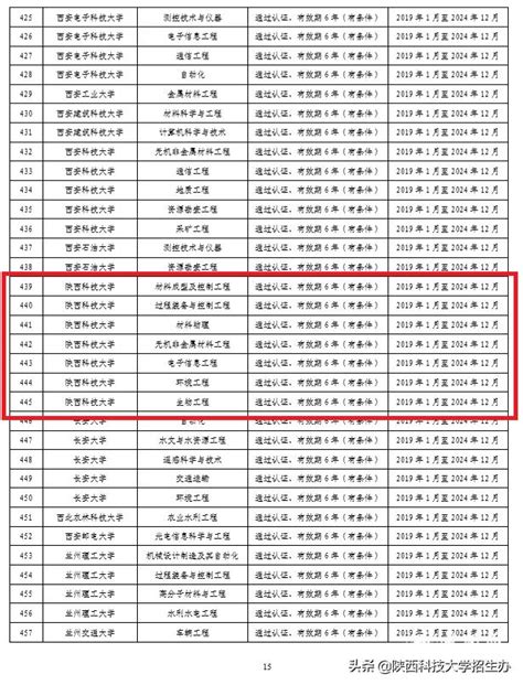 最新！教育部公佈一項專業名單：陝西科技大學喜提陝西第一 每日頭條