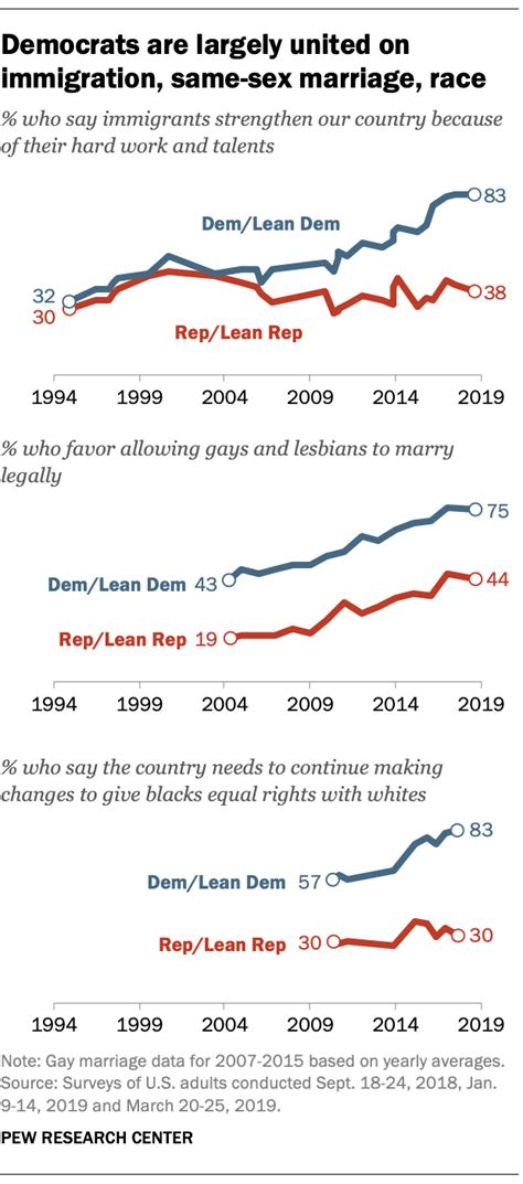 6 Facts About Democrats In 2019 Pew Research Center