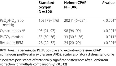 Respiratory Parameters Collected With Standard Oxygen Therapy And Download Scientific Diagram