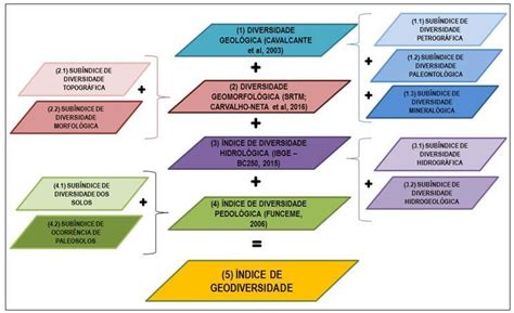 Etapas E Dados Para O Cálculo Do índice De Geodiversidade Do Ga