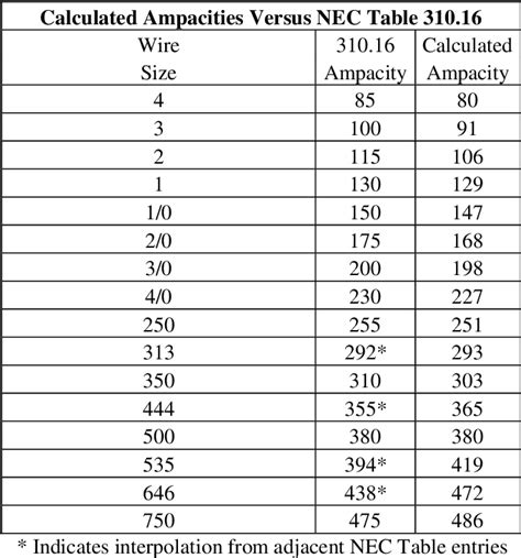 NEC Ampacity Charts For Medium Voltage Cable