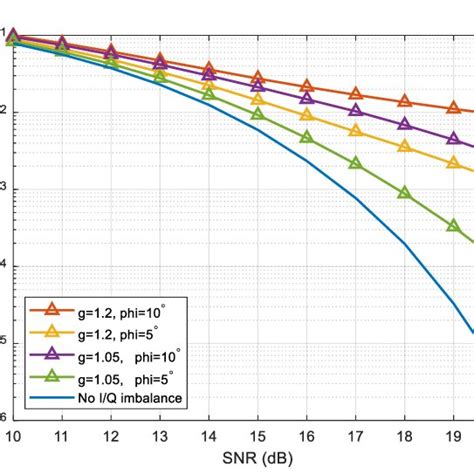 BER Versus SNR Curves For 16 QAM In The Ideal Case No IQ Imbalance