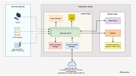 Kubernetes Pod And Kubernetes Run Bibliothek F R Data Engineering