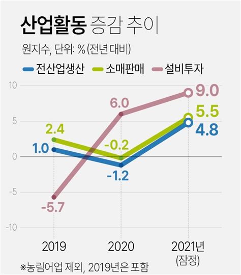 지난해 생산·소비·투자 모두 증가11년 만에 최대 증가폭 보여