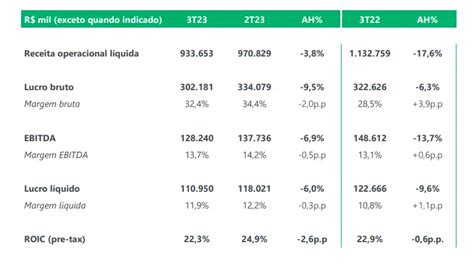 Intelbras Reporta Lucro L Quido De R Mi No Tri Capitalist