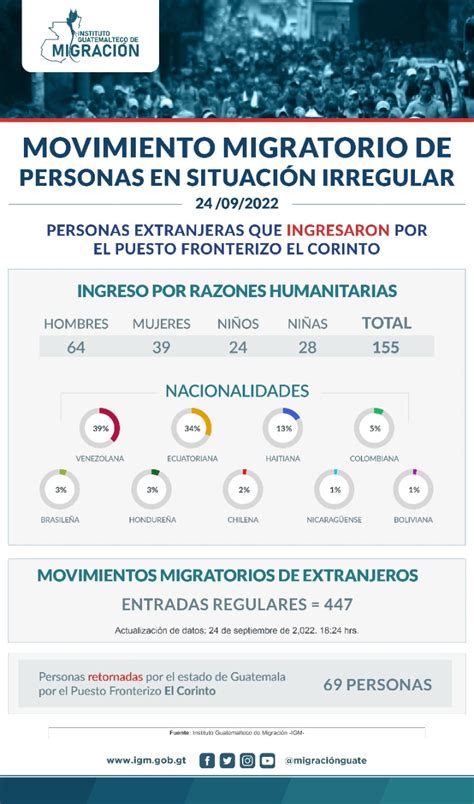 Migración Guatemala on Twitter Información Este día ingresaron 155