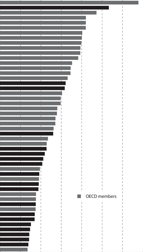 Figure Government Expenditures Per Capita Highest Spending Download Scientific Diagram