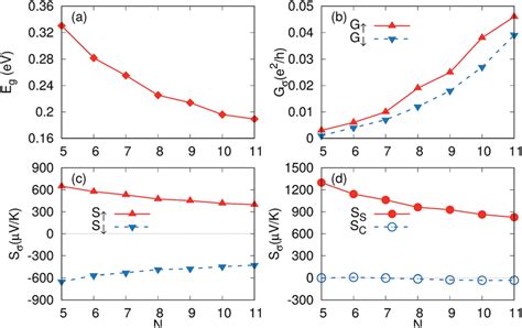 A The Spin Gap B The Spin Dependent Conductance C The