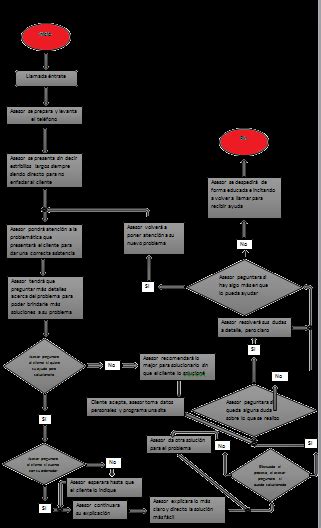 Servicio Al Cliente Via Telefonica Diagrama De Flujo