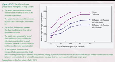 Latane and Darley Flashcards | Quizlet