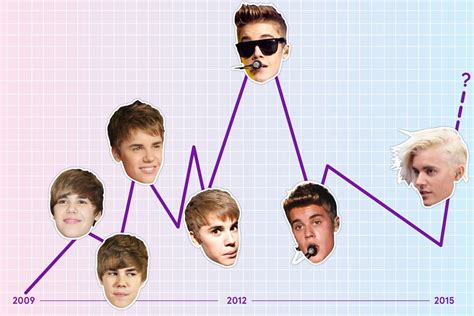 The Rise And Fall And Rise Of Justin Bieber A Timeline Teen Vogue