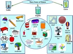 The 3 States of Matter - HOME