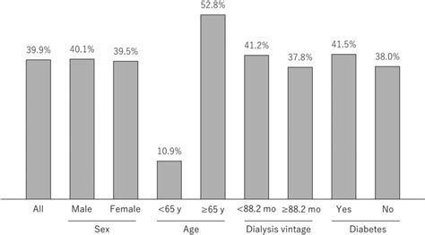 Prevalence Rate Of Sarcopenia In The 356 Patients Undergoing