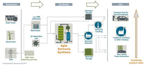 Green Ammonia Potential As An Energy Carrier And Beyond Cleantech Group