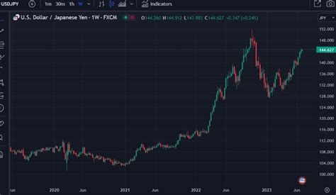 Goldman Sachs Do Not Expect Near Term Intervention In Yen Also