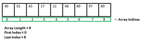 Creating Int Array In Java