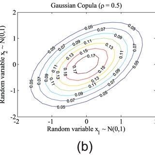 A The Pdf Plot For A Gaussian Copula Pdf B The Contour Plot And