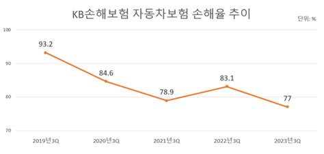 자동차보험 사기 걸러내겠다 Kb손보보험료 인하 영향 상쇄할까