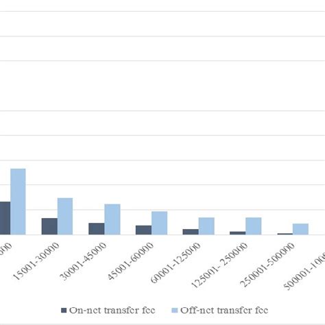 On Net And Off Net Prices For Mobile Money Transfers Mtn Uganda And