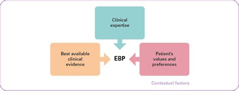 Evidence Based Practice EBP For A Healthy Belgium