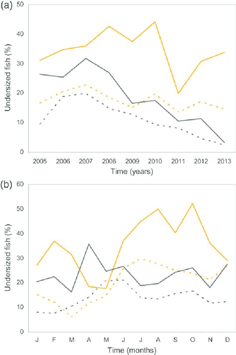 Annual A And Seasonal B Changes In Percentage Of Undersized Cod