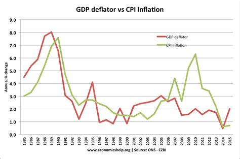 Real Gdp Nominal Gdp Inflation